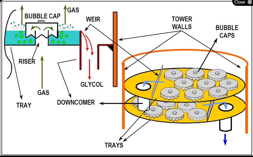 Chemical engineering's Knowledge Plate Columns and Comparison of Tray