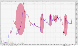 Siklus saham ASABRI saat window dressing. 