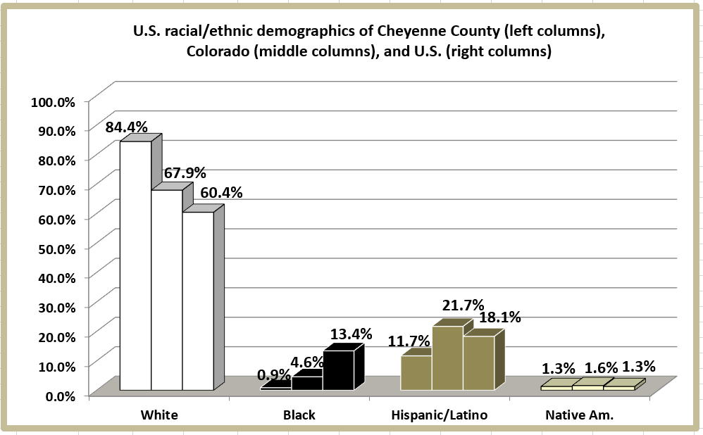 Retiring Guy's Digest Population loss in Colorado Cheyenne County