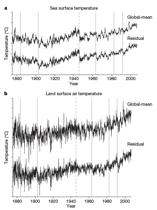 Man made climate change!? Cooling period in 1940 1975