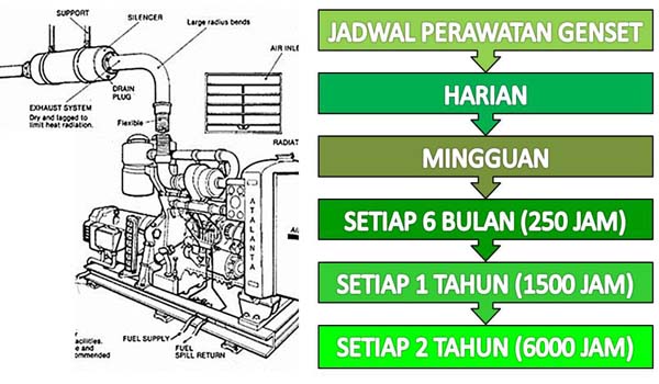 Jadwal Perawatan Genset Yang Harus Anda Ketahui Tempat Kita Berbagi Ilmu
