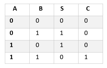What does a half adder truth table - lalapaday