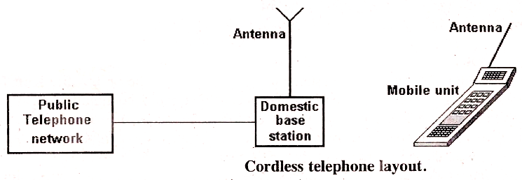 electrical topics: Cordless Telephone