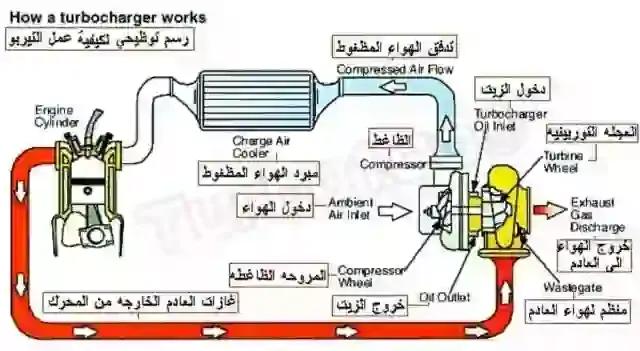 كيف يعمل التيربو في السيارات Turbocharger