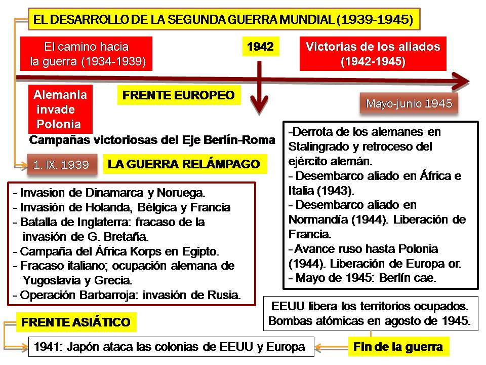 LA HISTORIA DEL MUNDO CONTEMPORÁNEO. CLAVES.: EL DESARROLLO DE LA SEGUNDA  GUERRA MUNDIAL. ESQUEMA GENERAL.
