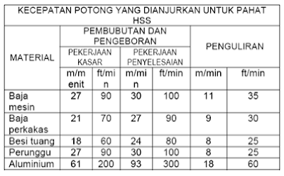 Arudam Kana Teknik Parameter Pemotongan Mesin Bubut