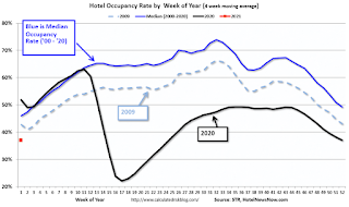 Hotel Occupancy Rate
