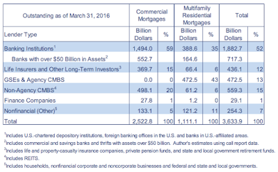 unintended consequences ii commercial real estate