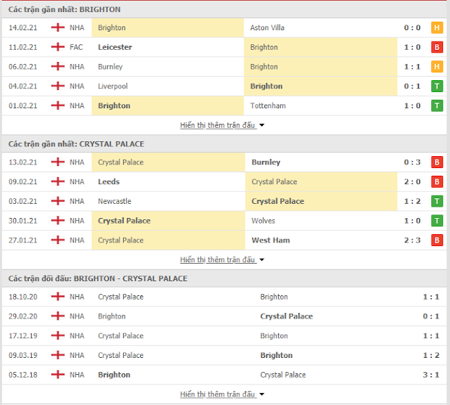 Dự đoán chính xác Brighton vs Crystal Palace, 3h ngày 23/2-Ngoại Hạng Anh Thong-ke-Brighton-Crystal-23-2