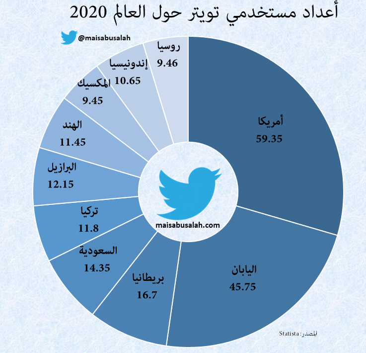 أعداد وإحصائيات مستخدمي #تويتر في العالم 2021 u2013 #انفوجرافيك