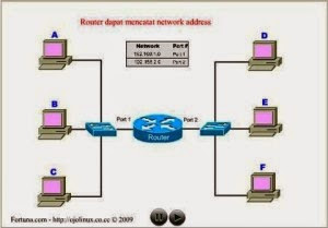 Cara kerja router Cara kerja router