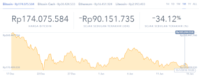 Harga Bitcoin Turun