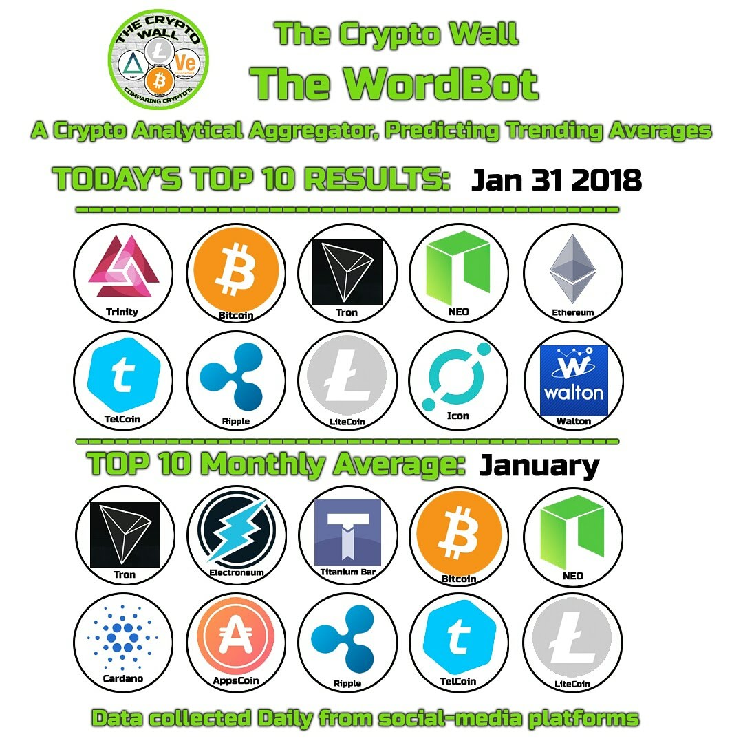 The Crypto Wall, Comparing Crypto's: Top 10 Daily Wordbot ...