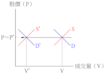 價平量縮的供需變動情況-供給減少、需求減少