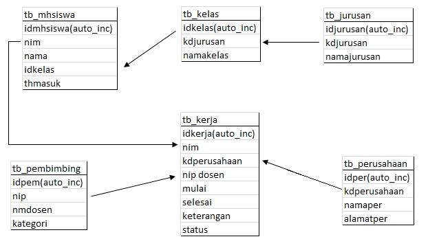 PemulaCupu: Skema Perancangan basis data berdasarkan pengumpulan data ...