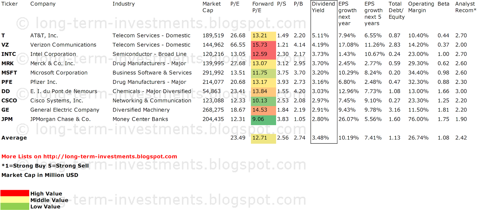 Dividend Yield Stock, Capital, Investment Dogs Of The Dow Jones A