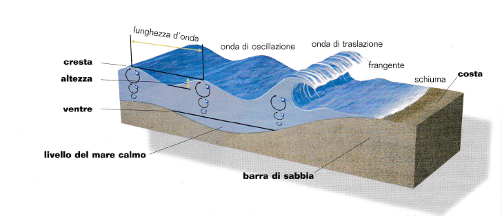 appuntiscienze: L'Idrosfera