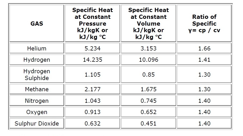 Conceptual Physics Specific Heat of Gases