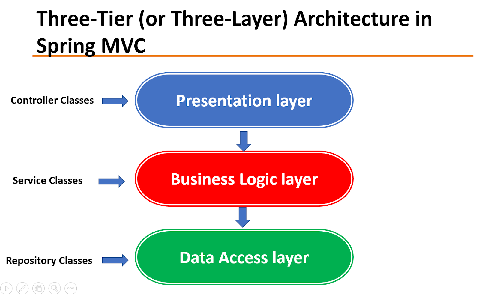 presentation layer services