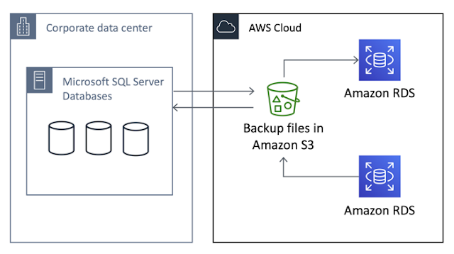 Diagram from aws site