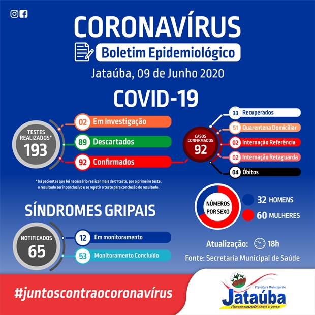 Em Jataúba, número de casos confirmados de Covid-19 chegam a 92; 53 pessoas estão recuperadas