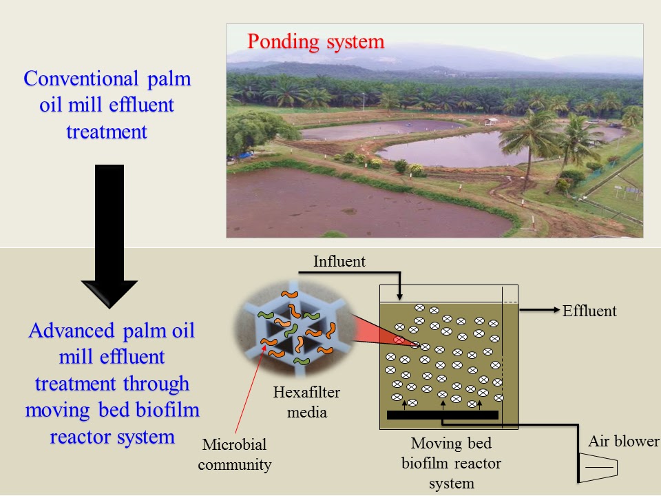 Water Wastewater Technology A Review Of Moving Bed Biofilm Reactor Technology For Palm Oil Mill Effluent Treatment