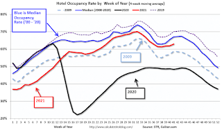 Hotel Occupancy Rate