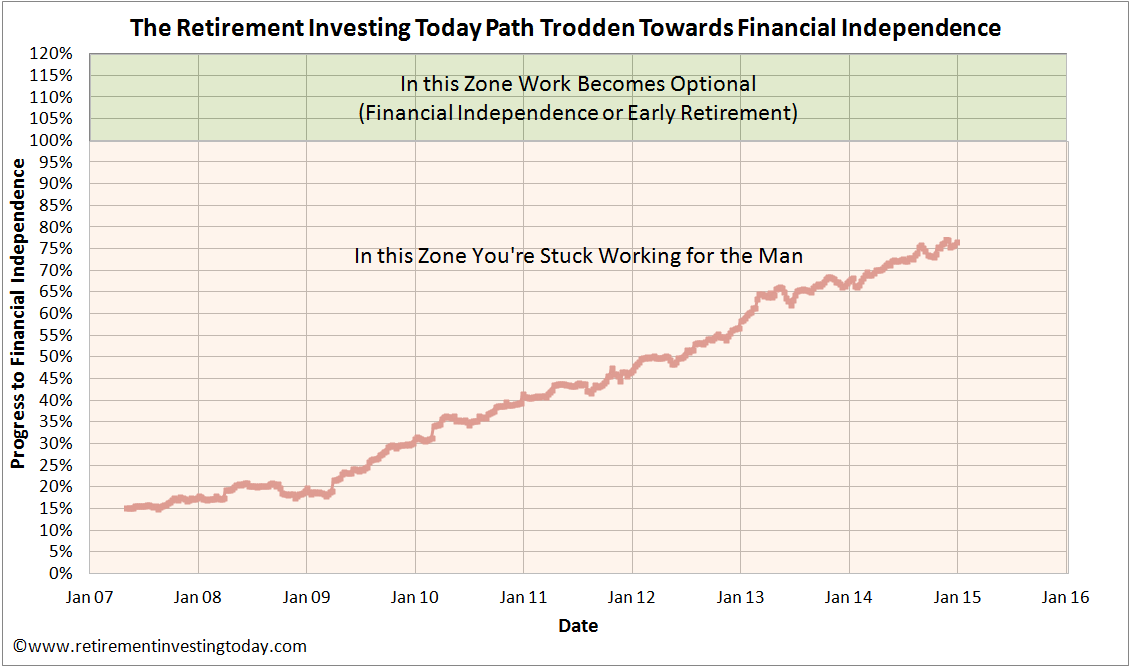 RIT Path Trodden Towards Financial Independence