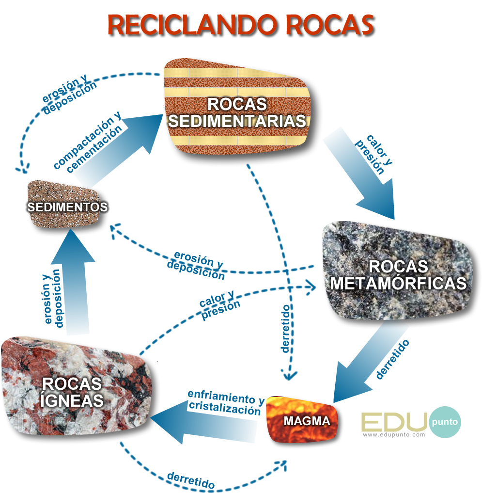 Rocas y minerales de la corteza