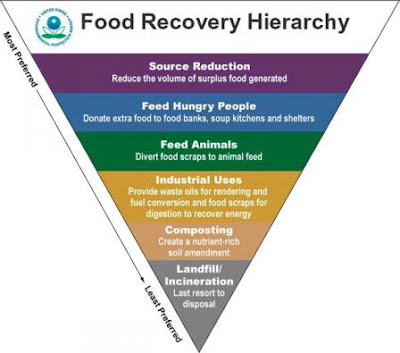 Food for Thought:  Reducing Food Waste. Let's reduce the amount of food that goes into landfills by feeding hungry people the usable food, feeding animals the vegetative scraps, and composting the organic matter.