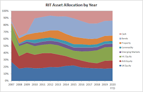 RIT Asset Allocation by Year