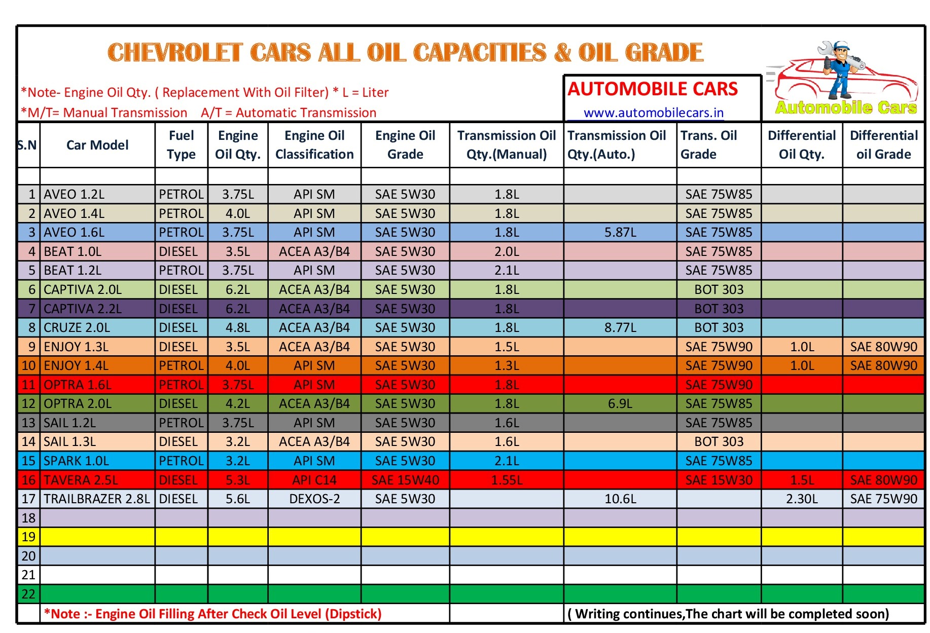 CHEVROLET CARS ENGINE OIL/GEAR OIL CAPACITY AND GRADES