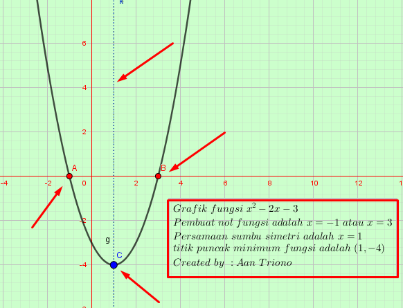 Fungsi Kuadrat Aan Triono