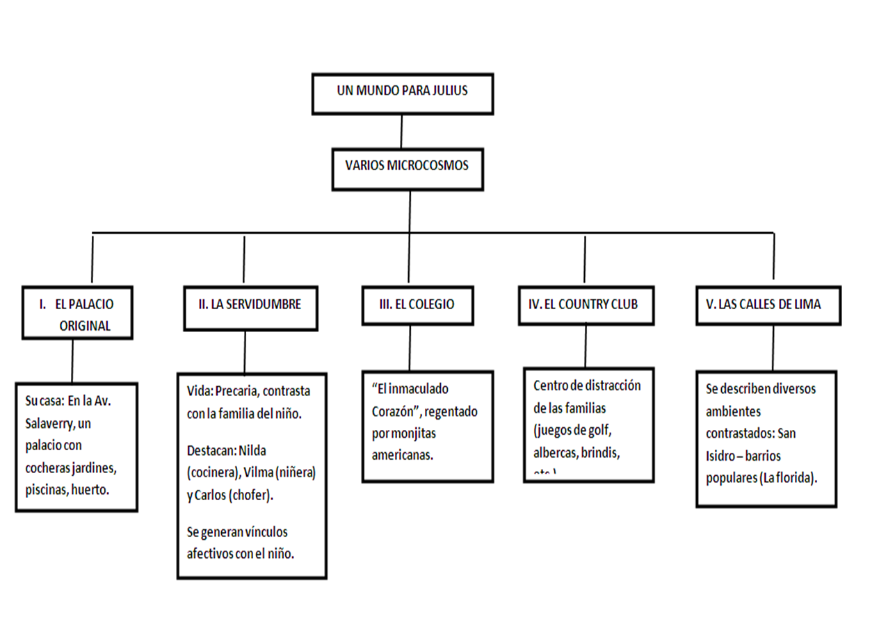 ROMAR Mapa conceptual ALFREDO BRYCE ECHENIQUE (1939)