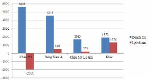 Viettel Global lỗ gấp 5,6 lần so với cùng kỳ