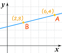 slope of a line from two points