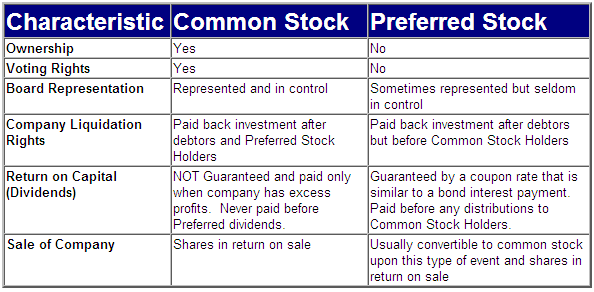 STOCK MARKET & FOREX: Basic Concepts Of Common And Preferred Stocks