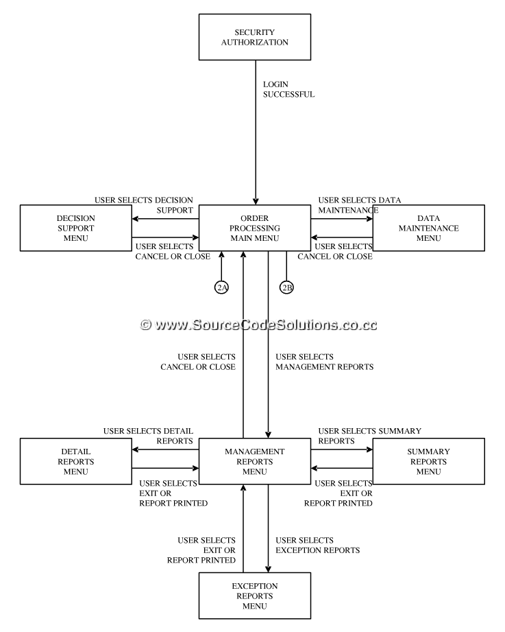 UML Diagrams for Order Processing System | CS1403-CASE ...