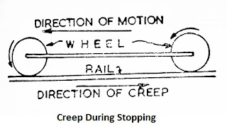 creep of rail