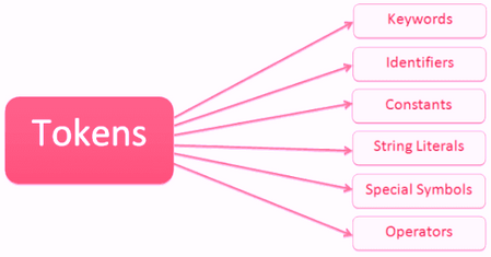 The correct place for easy learning....: C Tokens