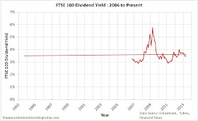 Chart of Real FTSE 100 Dividend Yield