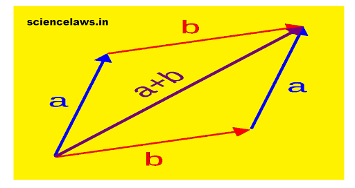√ scalar and vector quantity - Science Laws