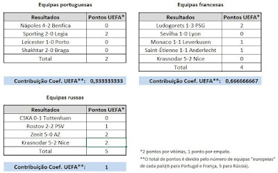 Resultados de Portugal, França e Rússia na Europa