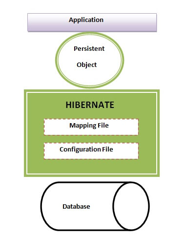 Hibernate Introduction