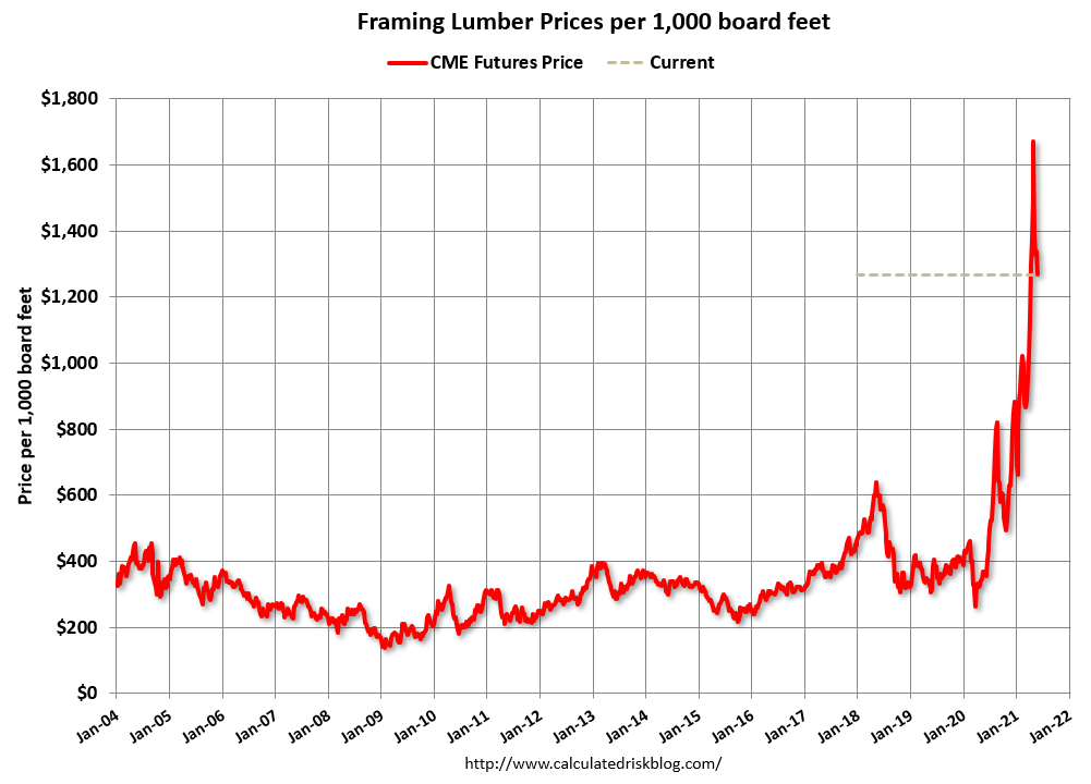 Calculated Risk Update Framing Lumber Prices Down from Recent Peak