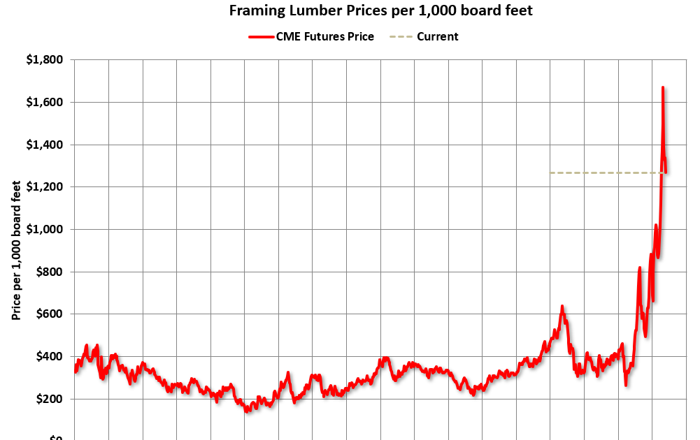 Calculated Risk Update Framing Lumber Prices Down from Recent Peak