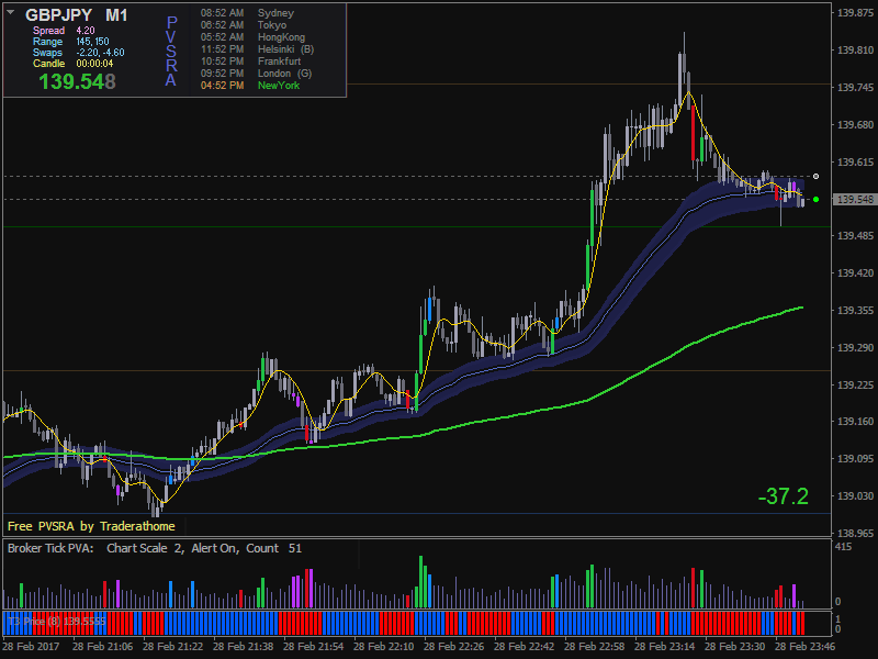 Forex pvsra