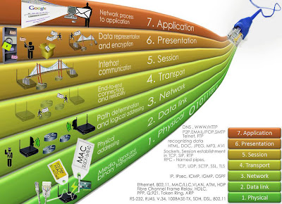 Security Cisco: The most easiest OSI Model Explanation