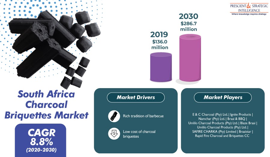 Why will Demand for Charcoal Briquettes Surge in South Africa in Future?