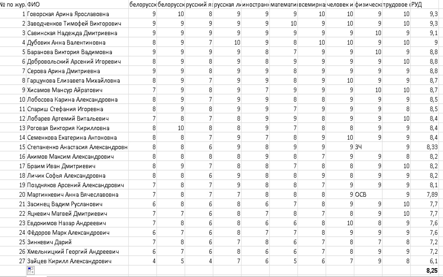 Рейтинг классов - Школа № 15 города Волгодонска